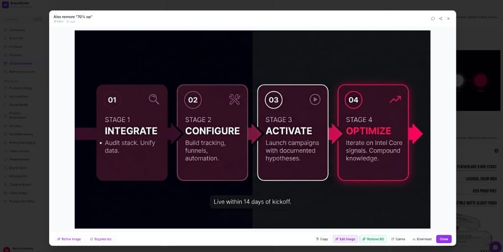 A creative workspace showing a four-stage workflow from Integrate through Optimize, with stage titles and a live-within-14-days note.