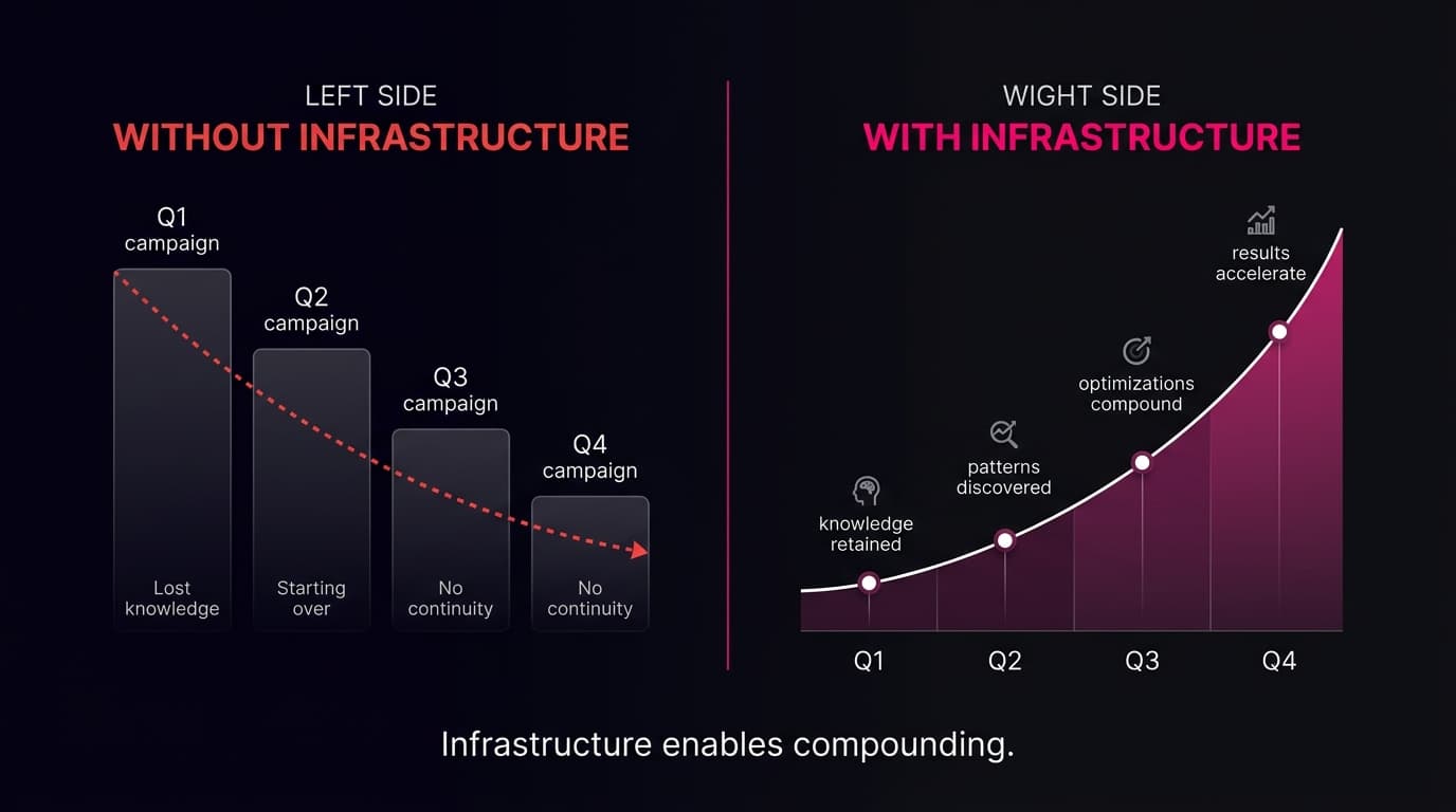 Split visualization showing quarterly campaign restarts on the left side with declining knowledge, versus continuous compounding growth on the right with a unified system