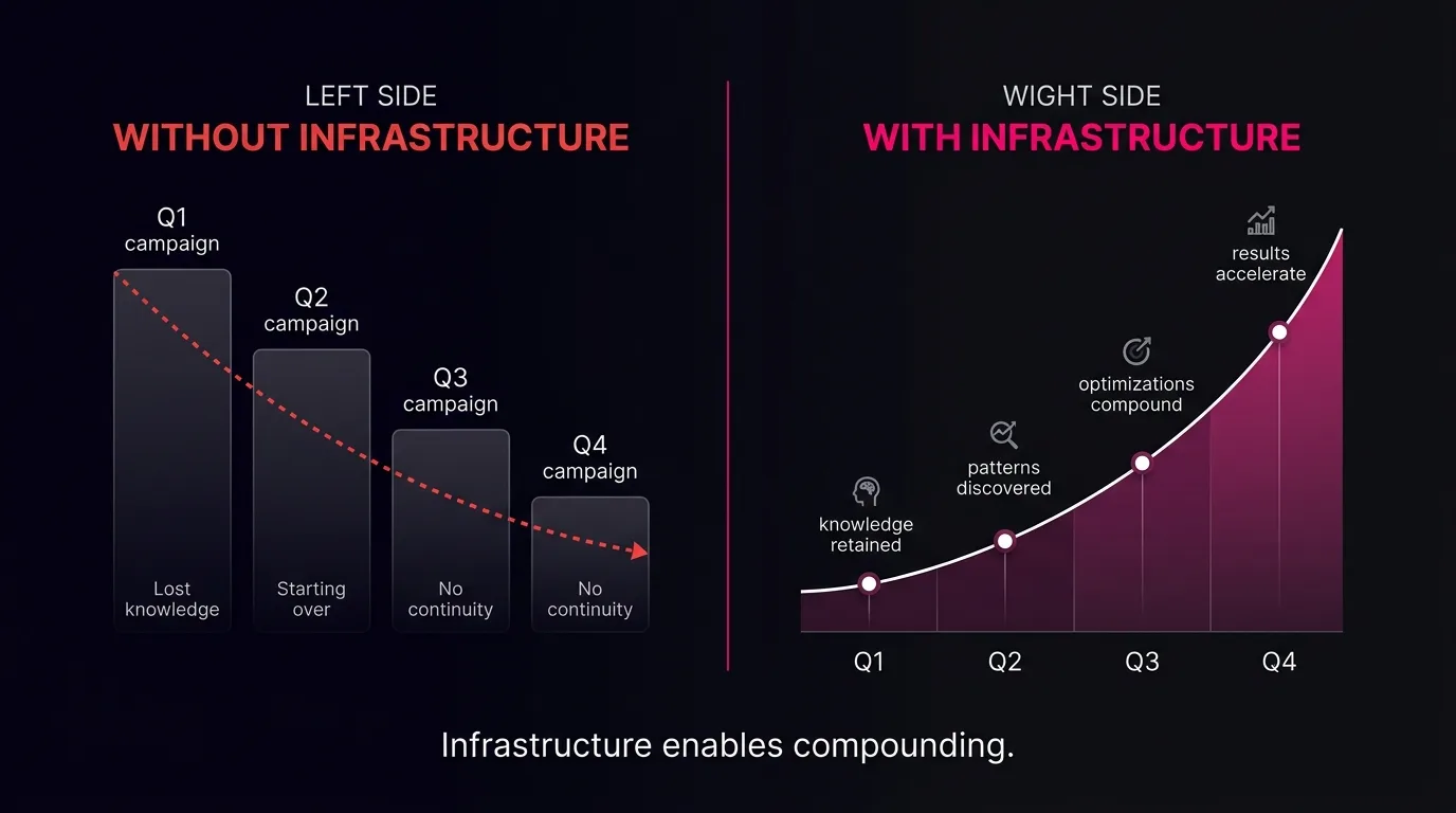 Split visualization showing quarterly campaign restarts on the left side with declining knowledge, versus continuous compounding growth on the right with a unified system